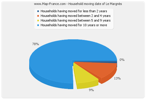 Household moving date of Le Margnès